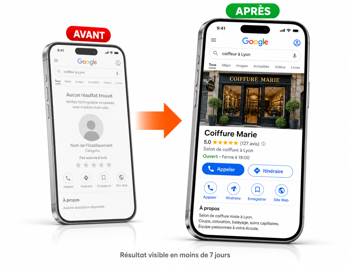 Comparaison Avant / Après : à gauche une fiche Google vide sans avis, à droite une fiche Google My Business complète avec 5 étoiles, 127 avis et boutons Appeler et Itinéraire. Résultat visible en moins de 7 jours.